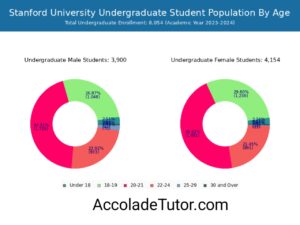 Stanford University Average GPA