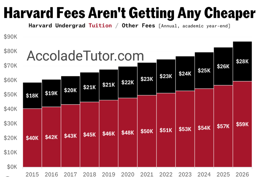 harvard university undergraduate fees