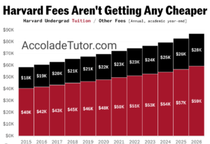 harvard university undergraduate fees